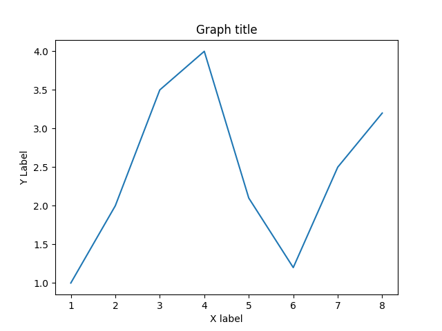 Graph
